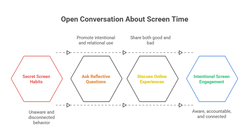 5. Communication: Are You Talking About It?