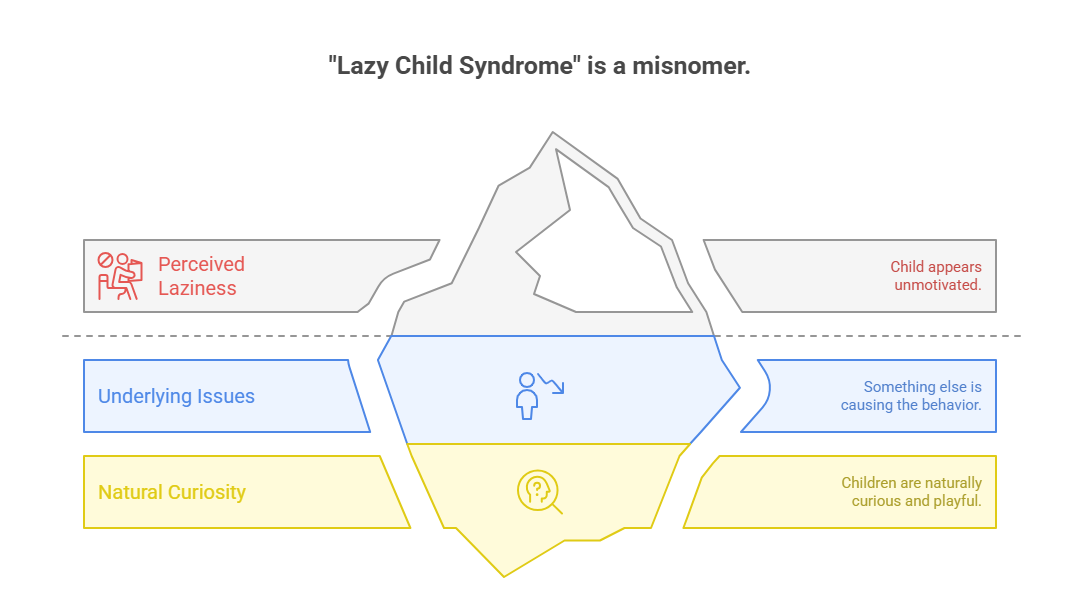 🧠 First Things First: Is “Lazy Child Syndrome” a Real Diagnosis?