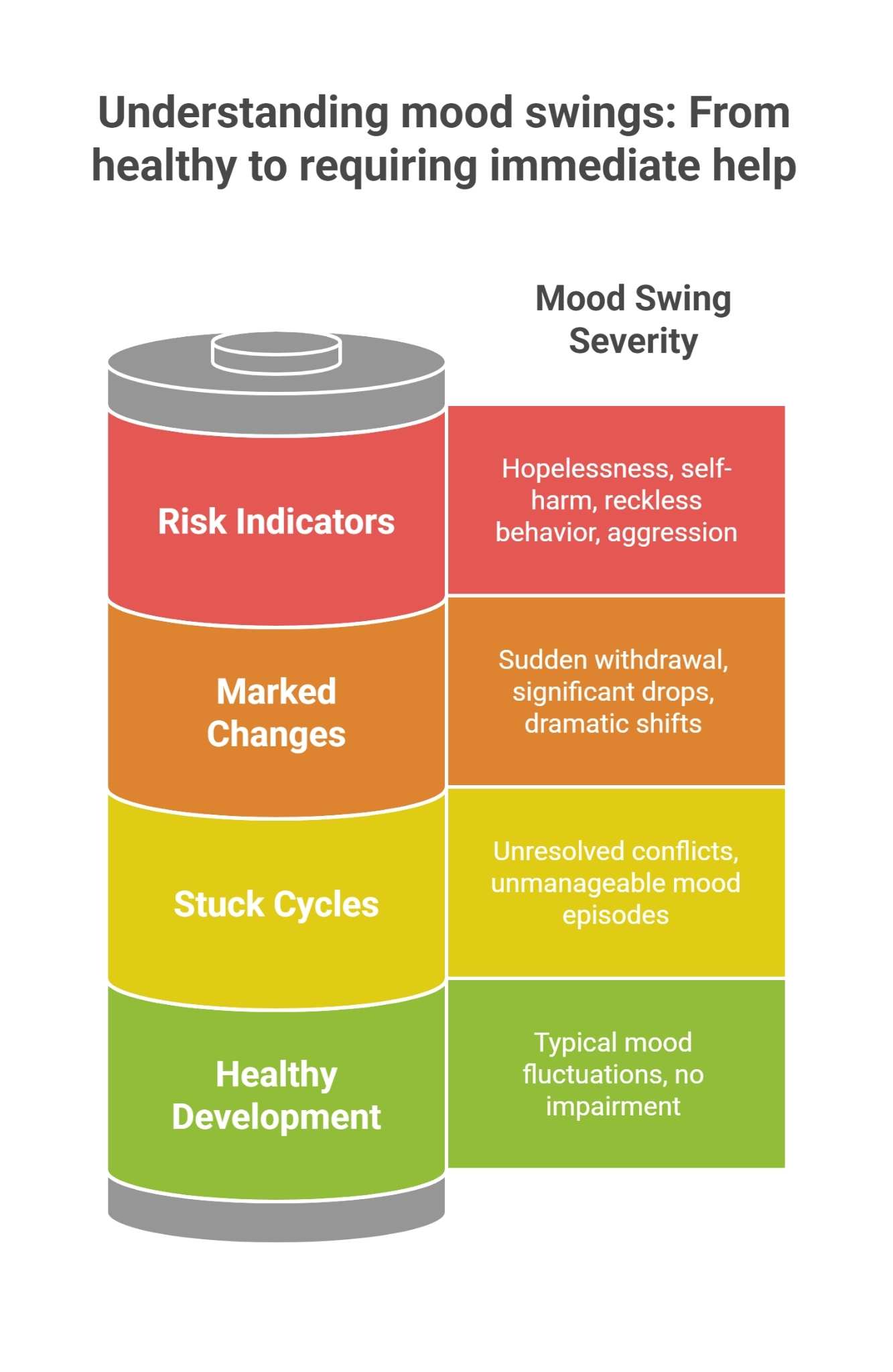 Understanding mood swings: From healthy to requiring immediate help